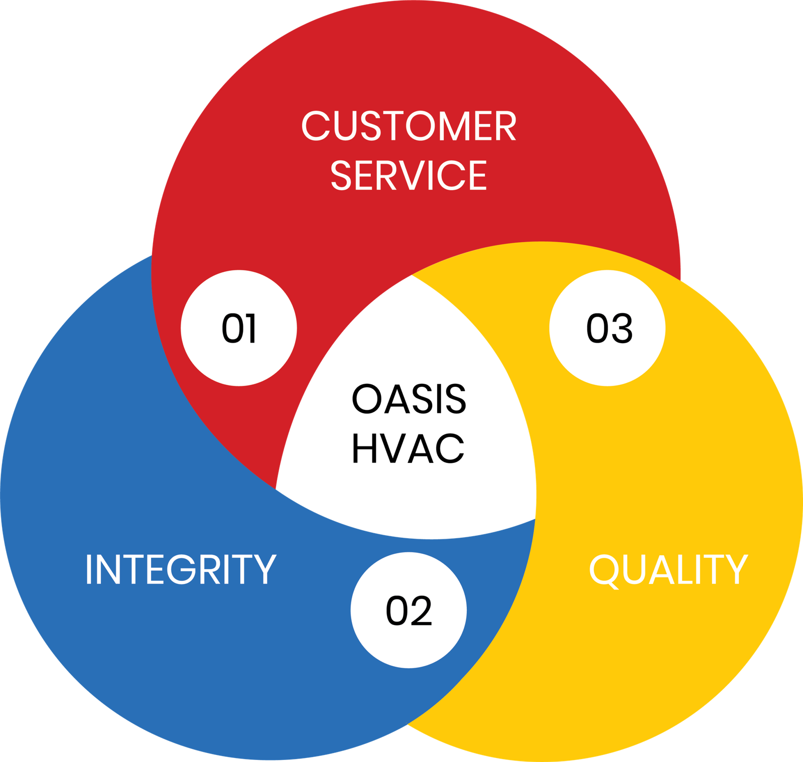 oasis hvac venn diagram